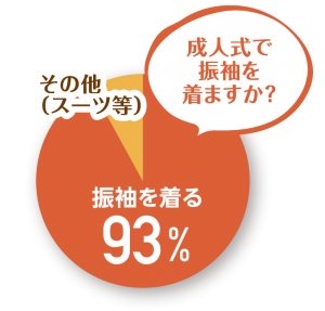 振袖はいつから探せば良いか？成人式はみんな振袖を着るの？