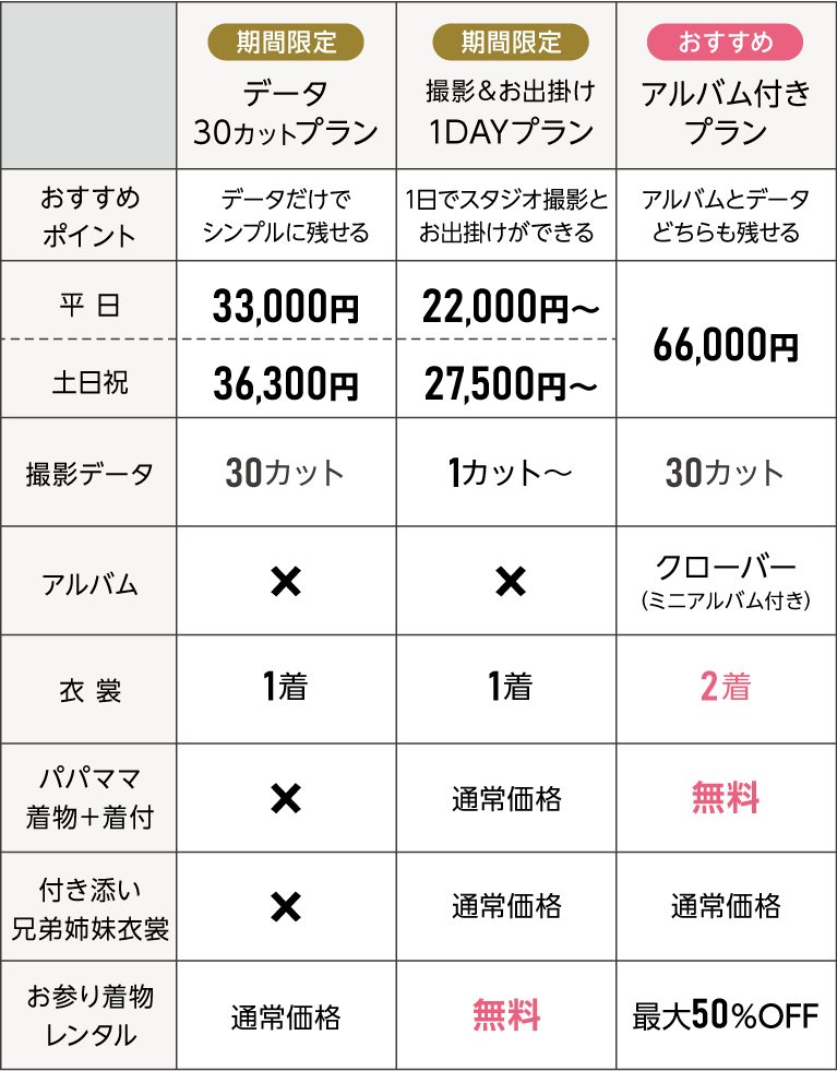 七五三プラン比較表：データ30カットプラン、1DAYプラン、アルバム付きプラン、アルバム＋全データ付きプランの比較