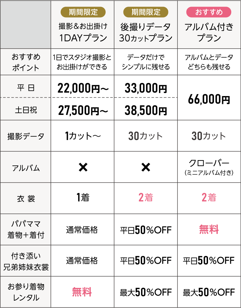 七五三プラン比較表：後撮りデータ30カットプラン、1DAYプラン、アルバム付きプランの比較